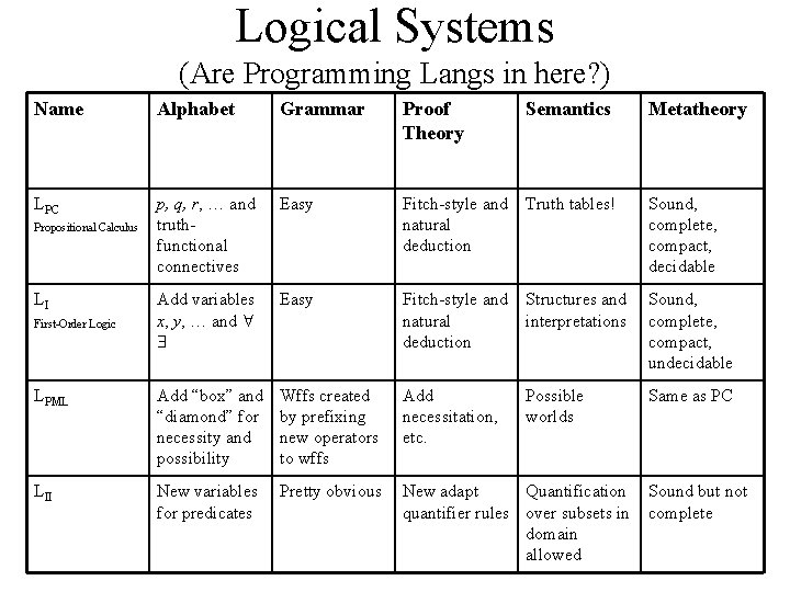 Logical Systems (Are Programming Langs in here? ) Name Alphabet Grammar Proof Theory Semantics