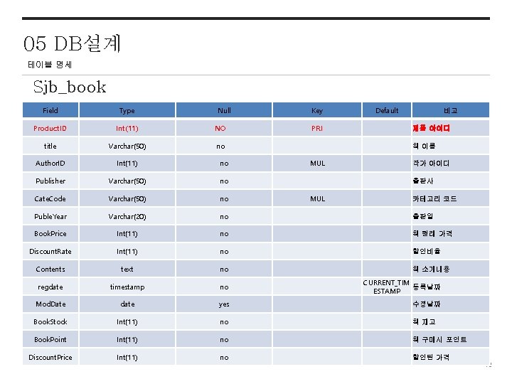 05 DB설계 테이블 명세 Sjb_book Field Type Null Key Product. ID Int(11) NO title