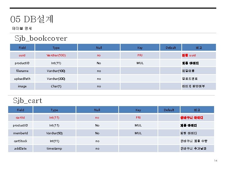 05 DB설계 테이블 명세 Sjb_bookcover Field Type Null Key Default uuid Varchar(100) no PRI