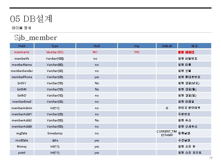 05 DB설계 테이블 명세 Sjb_member Field Type Null Key Default member. Id Varchar(50) NO