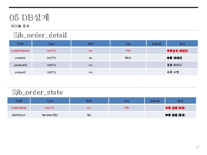 05 DB설계 테이블 명세 Sjb_order_detail Field Type Null Key Default order. Detail. Id Int(11)