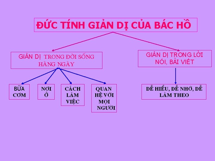 ĐỨC TÍNH GIẢN DỊ CỦA BÁC HỒ GIẢN DỊ TRONG LỜI NÓI, BÀI VIẾT