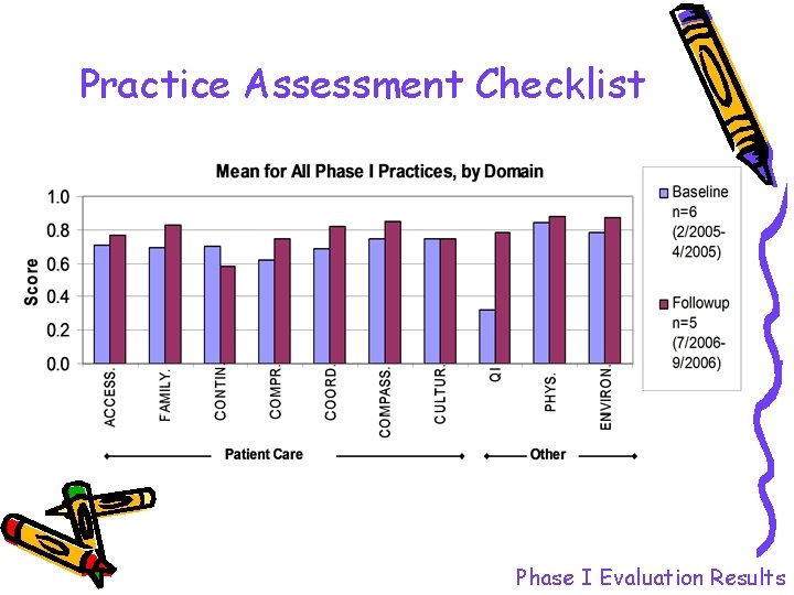 Practice Assessment Checklist Phase I Evaluation Results 