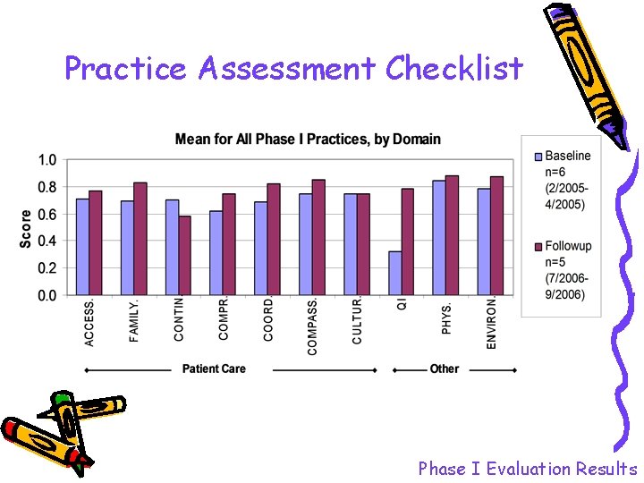 Practice Assessment Checklist Phase I Evaluation Results Practice Assessment Checklist Phase I Evaluation Results