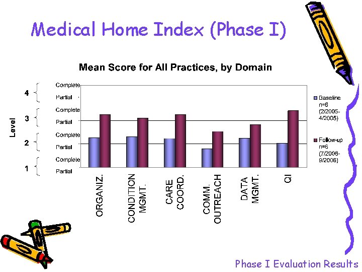 Medical Home Index (Phase I) Phase I Evaluation Results 
