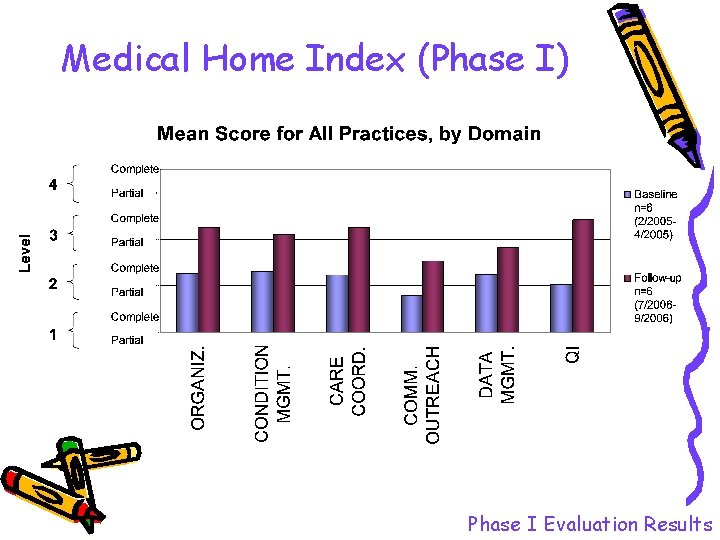 Medical Home Index (Phase I) Phase I Evaluation Results Medical Home Index (Phase I) Phase I Evaluation Results