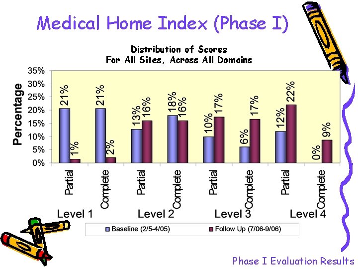 Medical Home Index (Phase I) Distribution of Scores For All Sites, Across All Domains