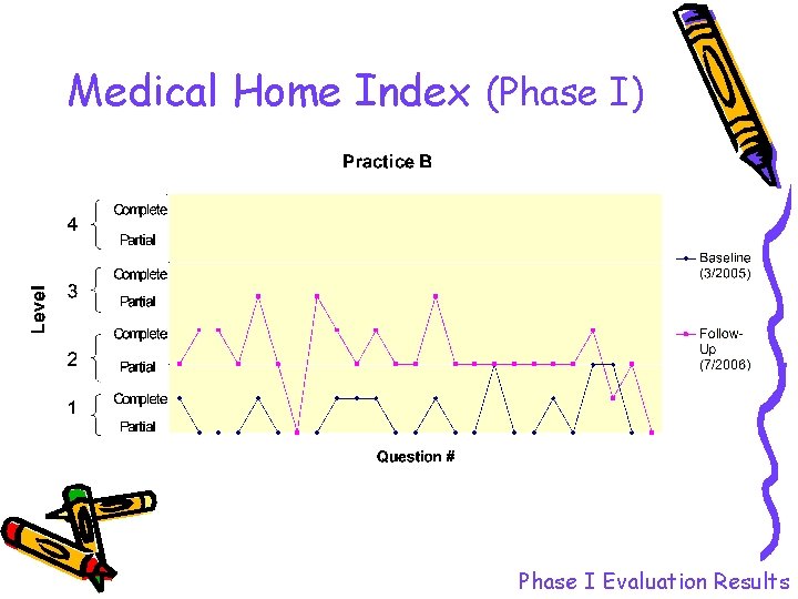 Medical Home Index (Phase I) Phase I Evaluation Results 