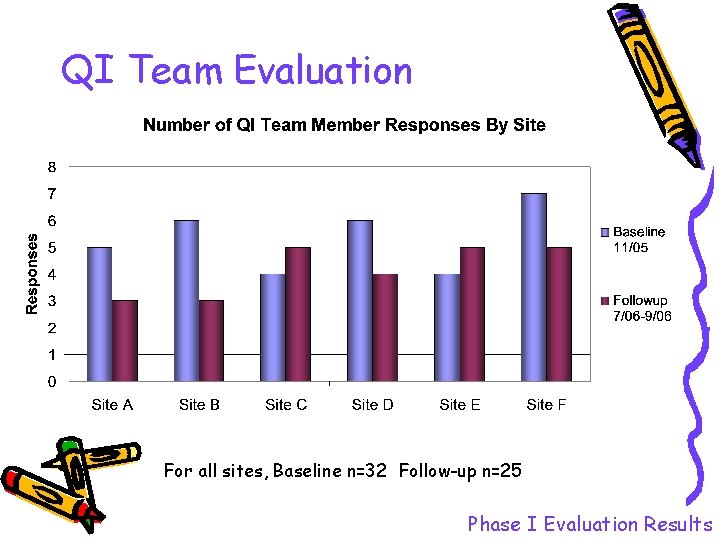 QI Team Evaluation For all sites, Baseline n=32 Follow-up n=25 Phase I Evaluation Results QI Team Evaluation For all sites, Baseline n=32 Follow-up n=25 Phase I Evaluation Results