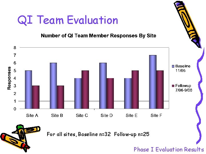 QI Team Evaluation For all sites, Baseline n=32 Follow-up n=25 Phase I Evaluation Results