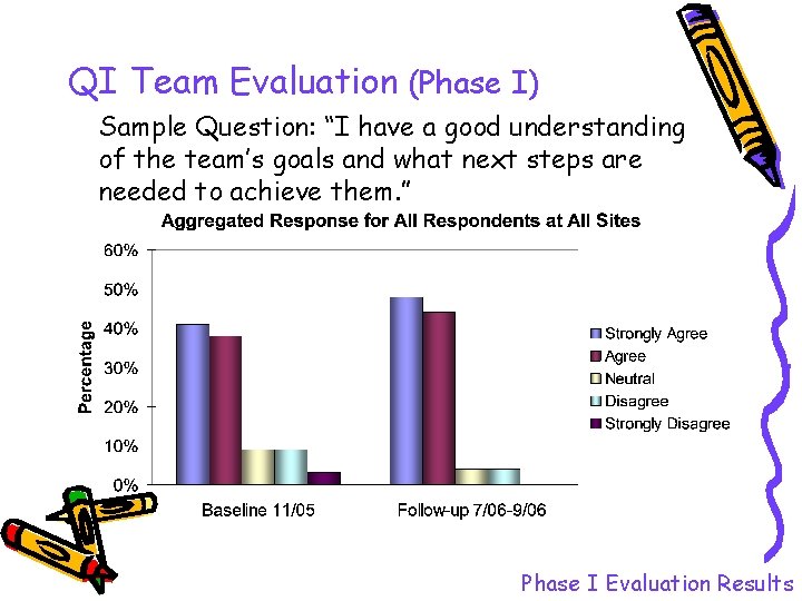 QI Team Evaluation (Phase I) Sample Question: “I have a good understanding of the