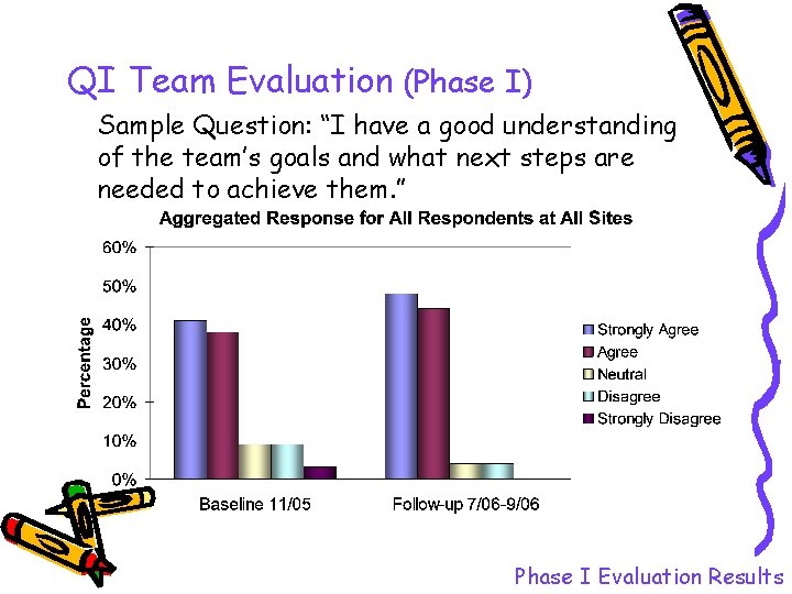 QI Team Evaluation (Phase I) Sample Question: “I have a good understanding of the QI Team Evaluation (Phase I) Sample Question: “I have a good understanding of the