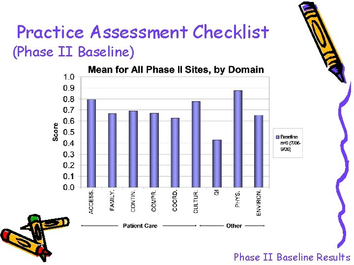 Practice Assessment Checklist (Phase II Baseline) Phase II Baseline Results 