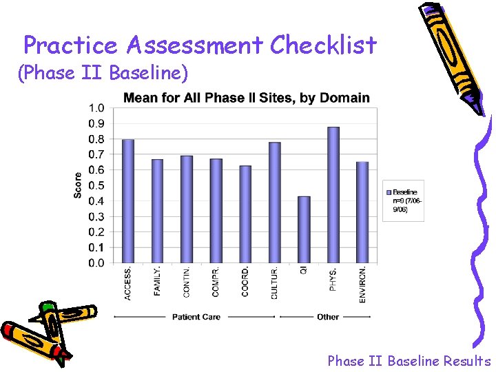 Practice Assessment Checklist (Phase II Baseline) Phase II Baseline Results Practice Assessment Checklist (Phase II Baseline) Phase II Baseline Results