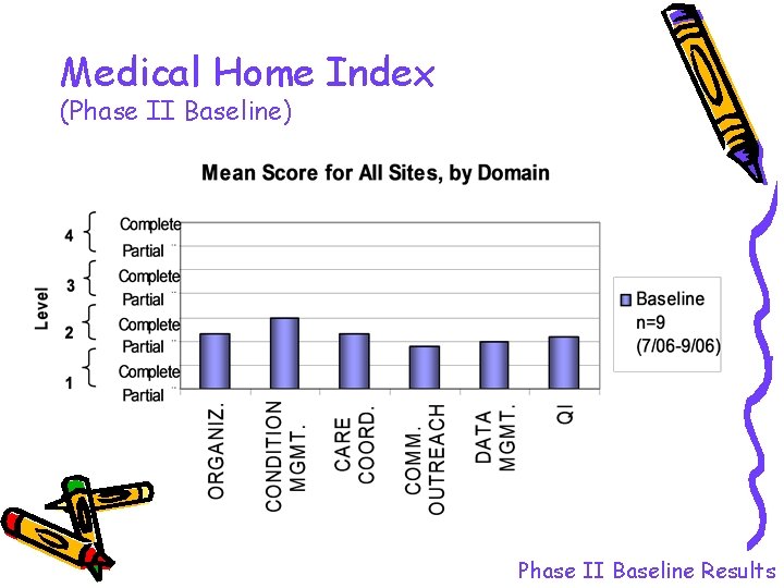 Medical Home Index (Phase II Baseline) Phase II Baseline Results 