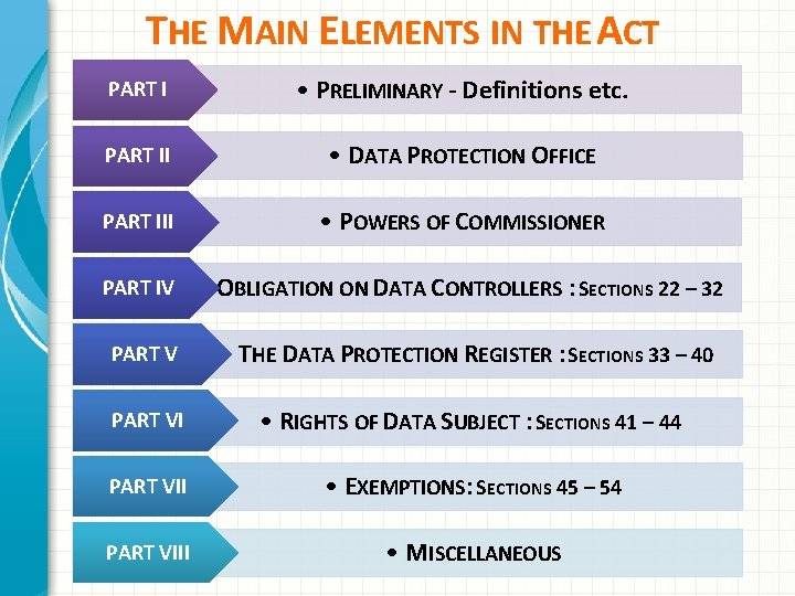 THE MAIN ELEMENTS IN THE ACT PART I • PRELIMINARY - Definitions etc. PART
