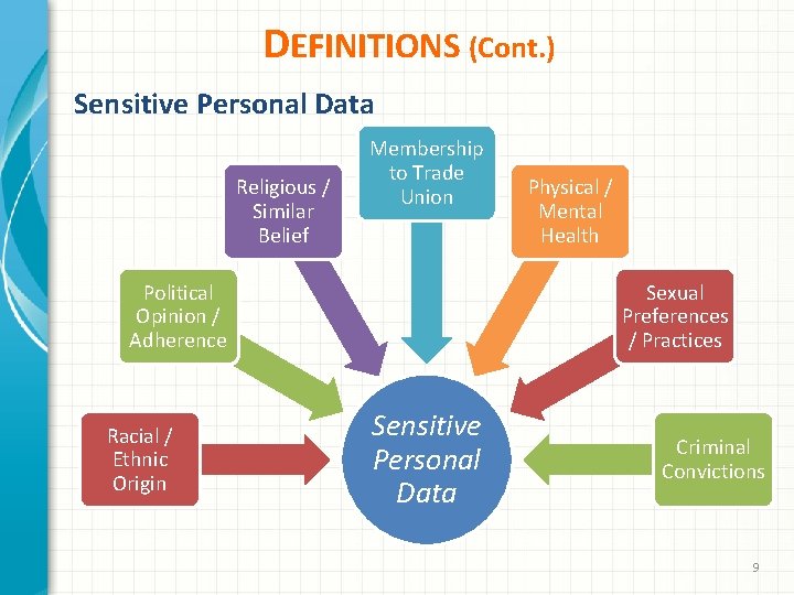 DEFINITIONS (Cont. ) Sensitive Personal Data Religious / Similar Belief Membership to Trade Union