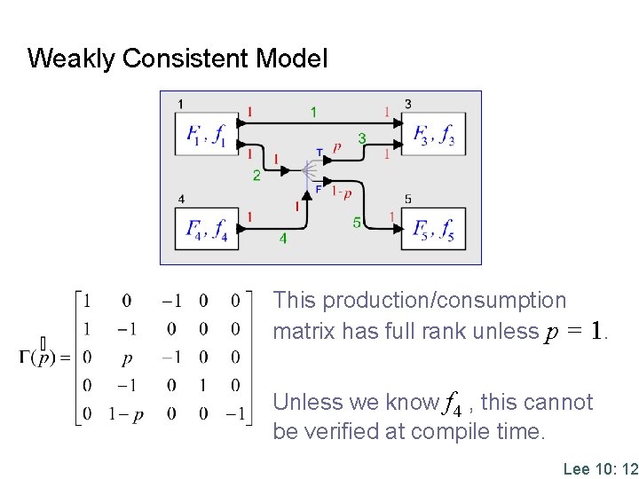 Weakly Consistent Model This production/consumption matrix has full rank unless p = 1. Unless