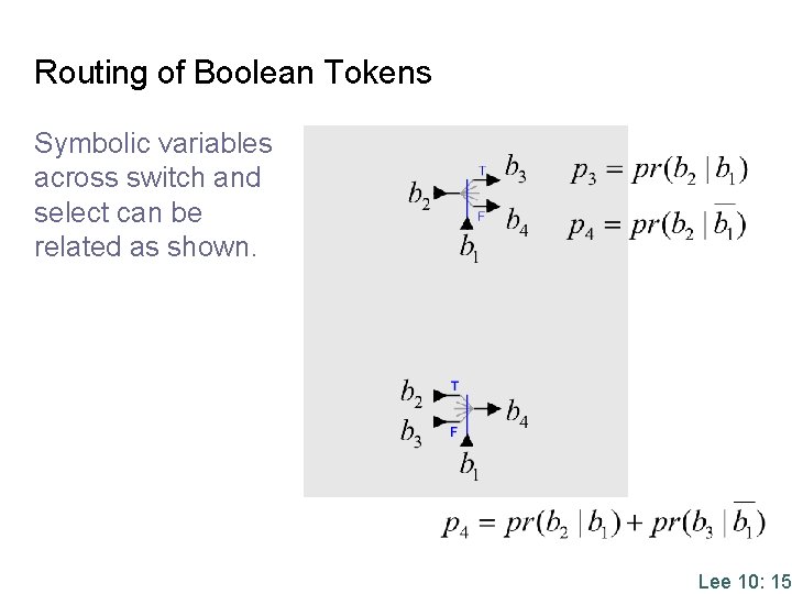 Routing of Boolean Tokens Symbolic variables across switch and select can be related as