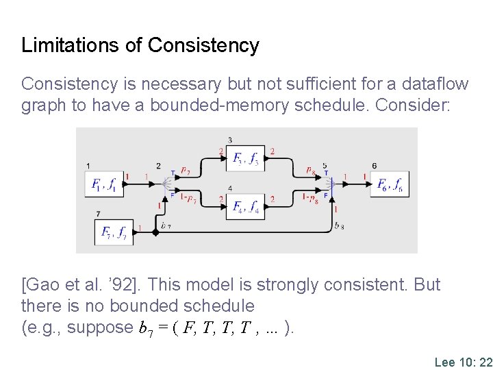 Limitations of Consistency is necessary but not sufficient for a dataflow graph to have