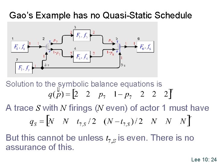 Gao’s Example has no Quasi-Static Schedule Solution to the symbolic balance equations is A