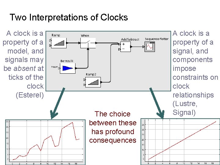 Two Interpretations of Clocks A clock is a property of a model, and signals