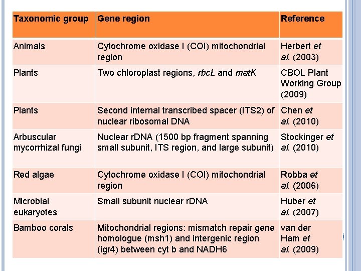 Taxonomic group Gene region Reference Animals Cytochrome oxidase I (COI) mitochondrial region Herbert et