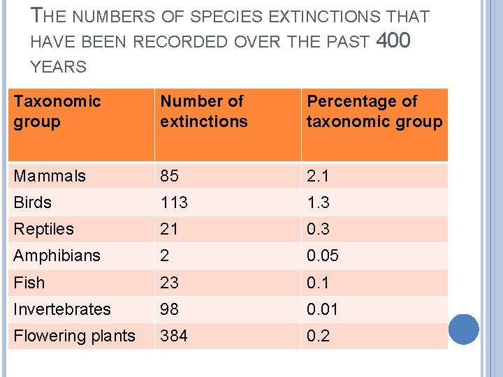 THE NUMBERS OF SPECIES EXTINCTIONS THAT HAVE BEEN RECORDED OVER THE PAST 400 YEARS