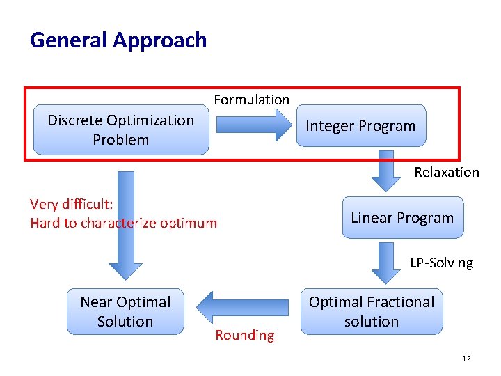 General Approach Formulation Discrete Optimization Problem Integer Program Relaxation Very difficult: Hard to characterize General Approach Formulation Discrete Optimization Problem Integer Program Relaxation Very difficult: Hard to characterize