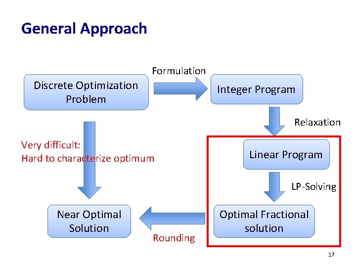 General Approach Formulation Discrete Optimization Problem Integer Program Relaxation Very difficult: Hard to characterize General Approach Formulation Discrete Optimization Problem Integer Program Relaxation Very difficult: Hard to characterize