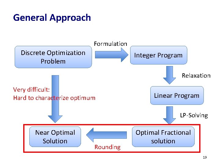 General Approach Formulation Discrete Optimization Problem Integer Program Relaxation Very difficult: Hard to characterize General Approach Formulation Discrete Optimization Problem Integer Program Relaxation Very difficult: Hard to characterize