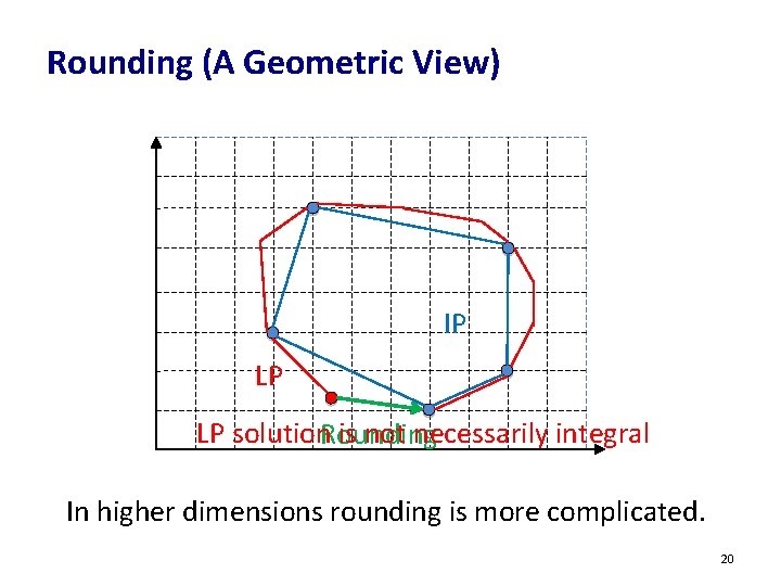 Rounding (A Geometric View) IP LP LP solution. Rounding is not necessarily integral In Rounding (A Geometric View) IP LP LP solution. Rounding is not necessarily integral In