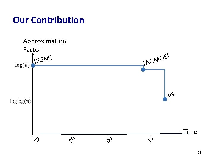 Our Contribution Approximation Factor ] [FGM S] O M [AG us 10 00 90