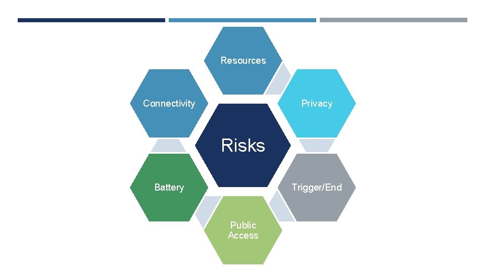 Resources Connectivity Privacy Risks Trigger/End Battery Public Access 