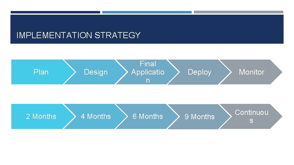 IMPLEMENTATION STRATEGY Plan Design Final Applicatio n 2 Months 4 Months 6 Months Deploy