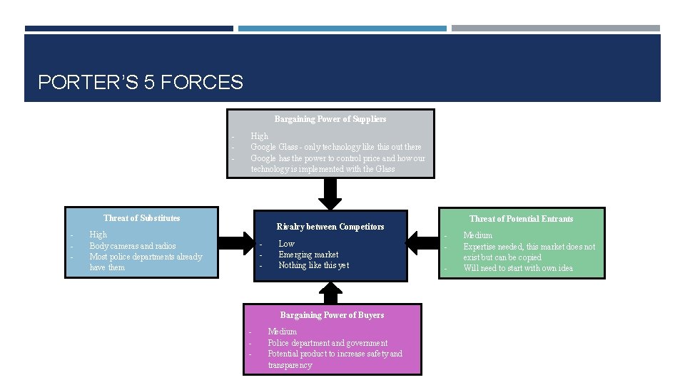 PORTER’S 5 FORCES Bargaining Power of Suppliers - High Google Glass - only technology