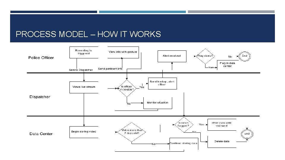 PROCESS MODEL – HOW IT WORKS 