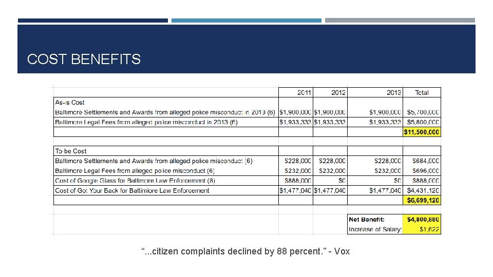 COST BENEFITS “. . . citizen complaints declined by 88 percent. ” - Vox