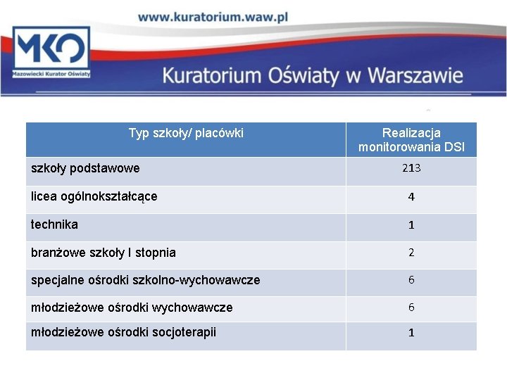 Typ szkoły/ placówki szkoły podstawowe Realizacja monitorowania DSI 213 licea ogólnokształcące 4 technika 1