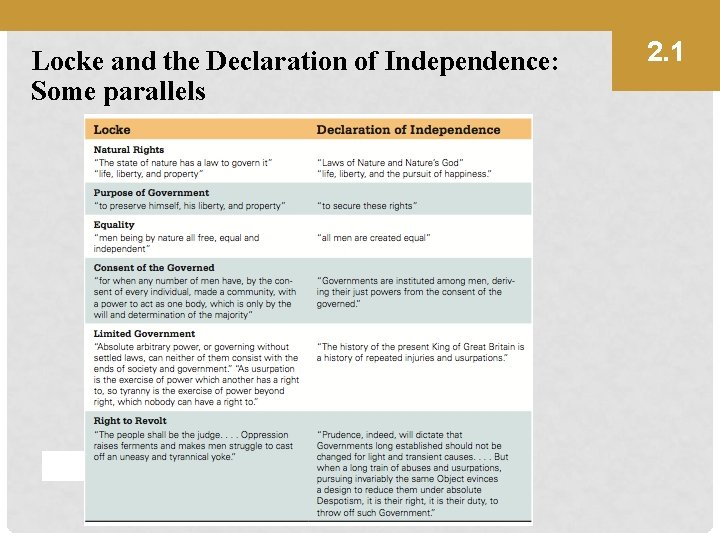 Locke and the Declaration of Independence: Some parallels 2. 1 