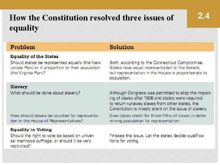 How the Constitution resolved three issues of equality 2. 4 