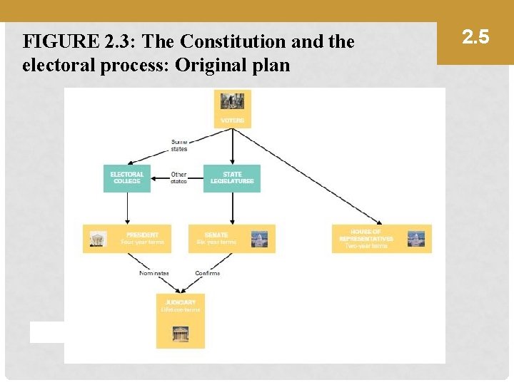 FIGURE 2. 3: The Constitution and the electoral process: Original plan 2. 5 