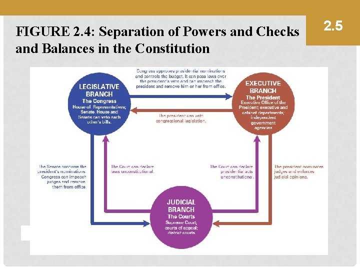 FIGURE 2. 4: Separation of Powers and Checks and Balances in the Constitution 2.