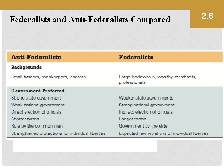 Federalists and Anti-Federalists Compared 2. 6 
