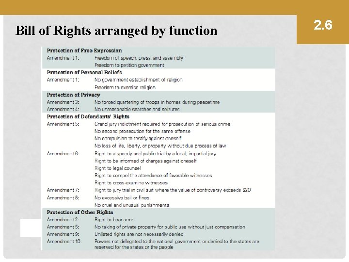 Bill of Rights arranged by function 2. 6 