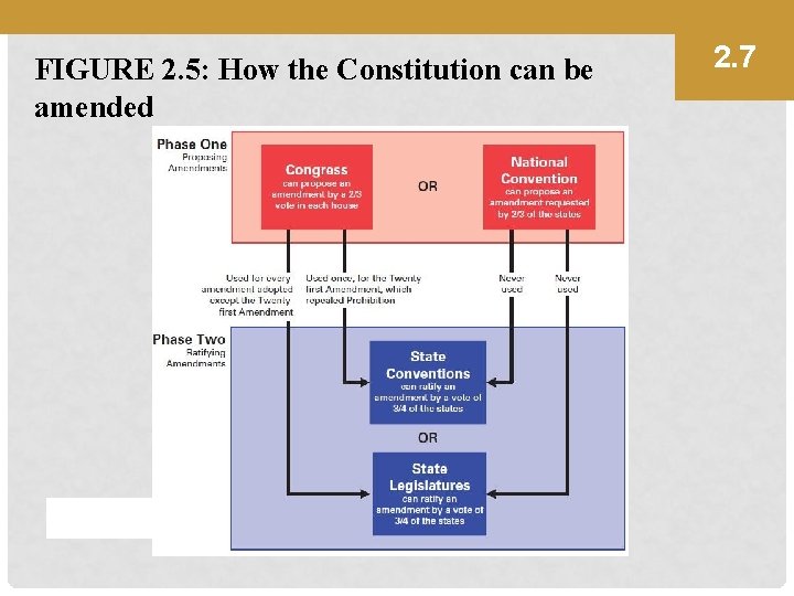 FIGURE 2. 5: How the Constitution can be amended 2. 7 