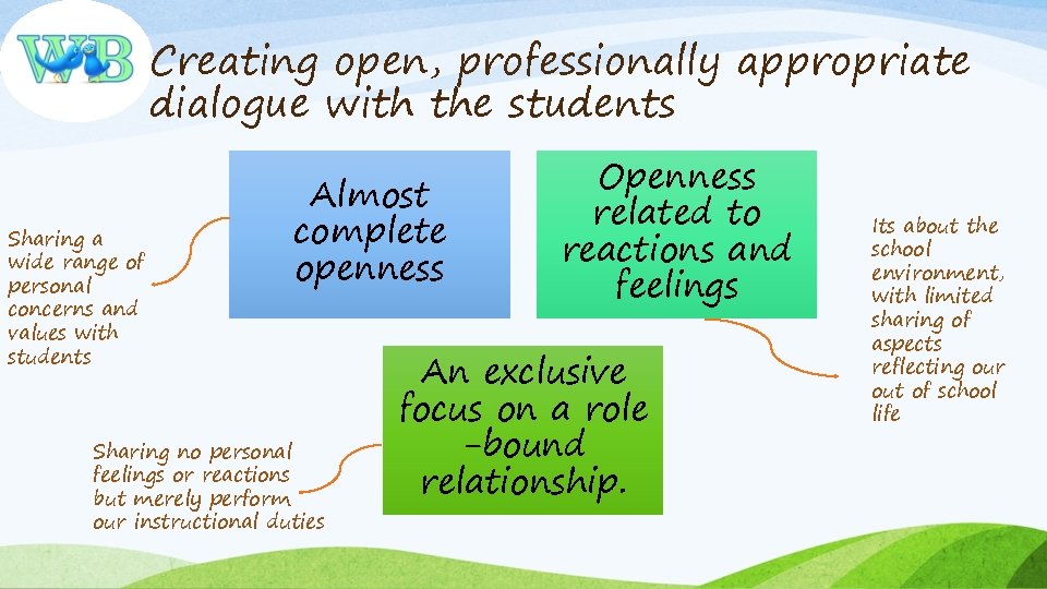 Creating open, professionally appropriate dialogue with the students Sharing a wide range of personal
