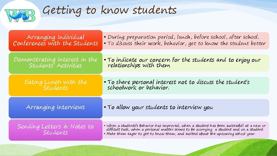 Getting to know students Arranging Individual Conferences with the Students • During preparation period,