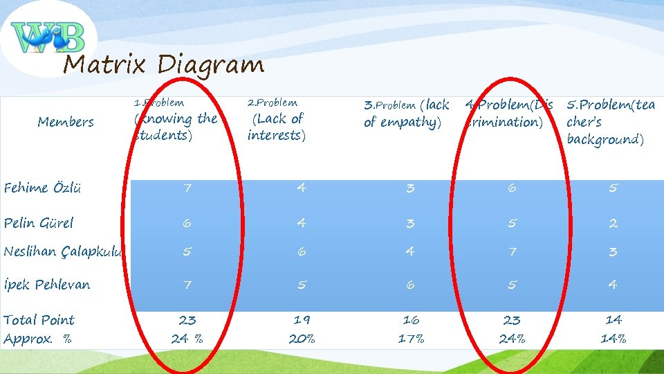 Matrix Diagram Members 1. Problem (knowing the students) 2. Problem (Lack of interests) 3.