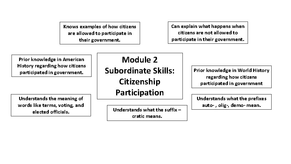 Knows examples of how citizens are allowed to participate in their government. Prior knowledge